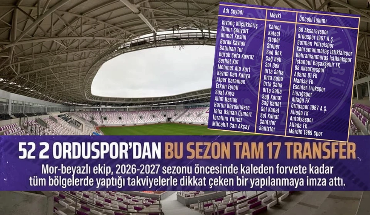 52 Orduspor Şampiyonluk Kadrosunu Kuruyor!
