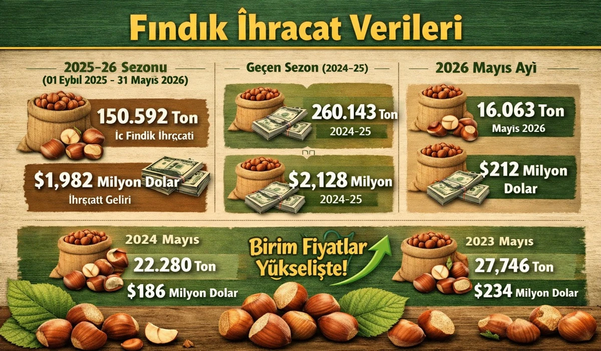 Fındıkta İhracat Geliri 2 Milyar Dolara Dayandı