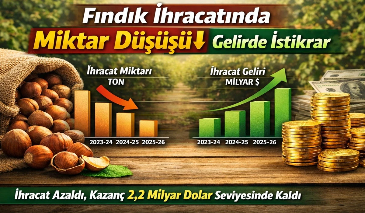 On Aylık Fındık İhracatı 2,2 Milyar Dolara Ulaştı
