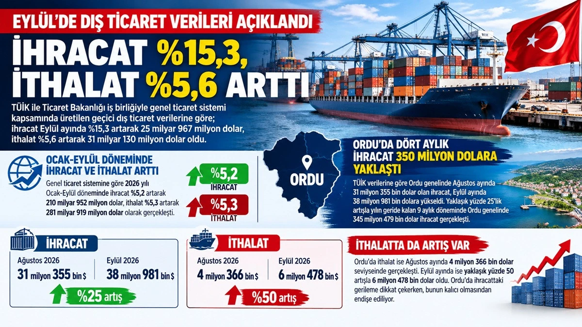 Ordu İhracatta Vites Y&uuml;kseltti! 350 Milyon Dolara Yaklaştı