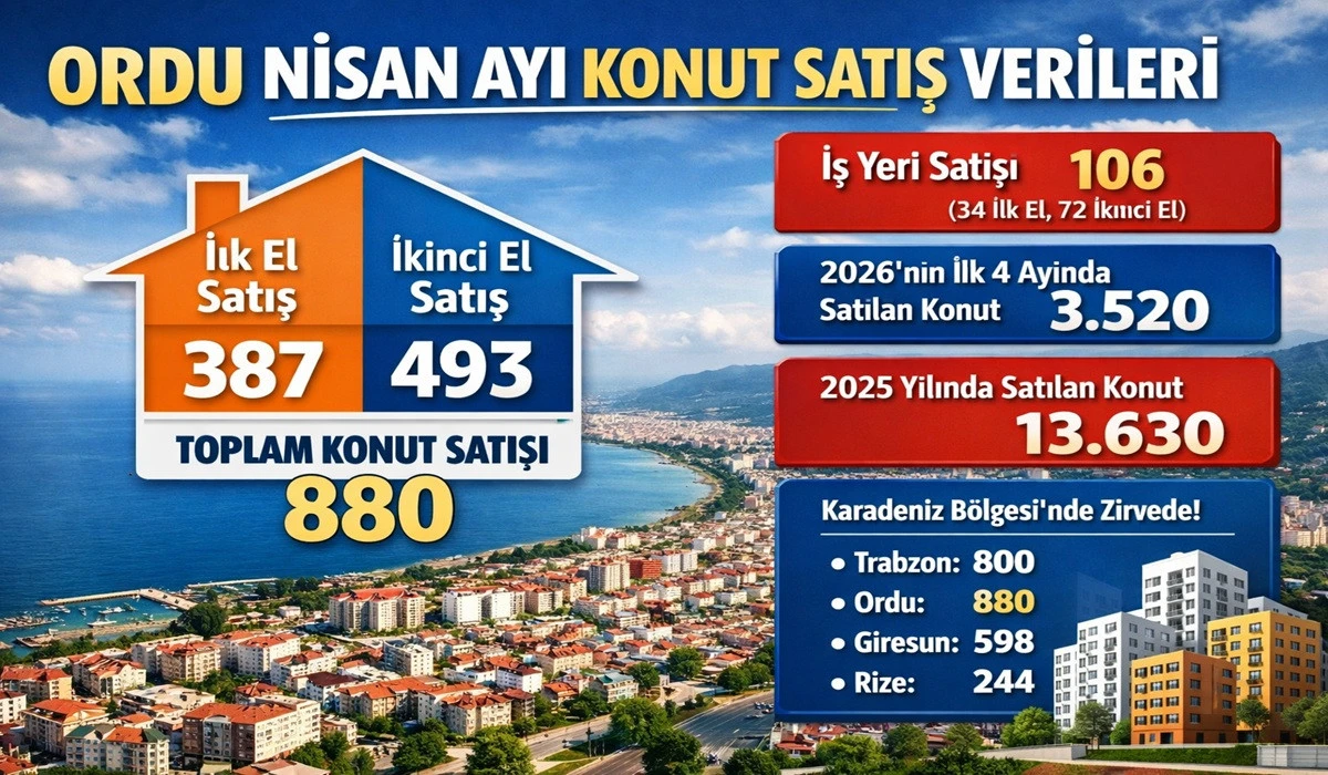 Ordu Karadeniz'de İlk Sıradaki Yerini Korudu