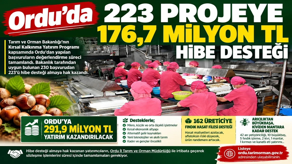 Ordu&rsquo;da 223 Projeye 176,7 Milyon TL Hibe Desteği